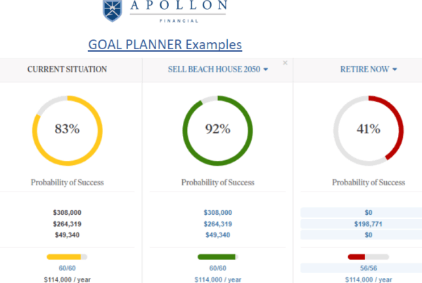 Illustration of coordinated retirement income sources including 401(k), Roth accounts, and Social Security