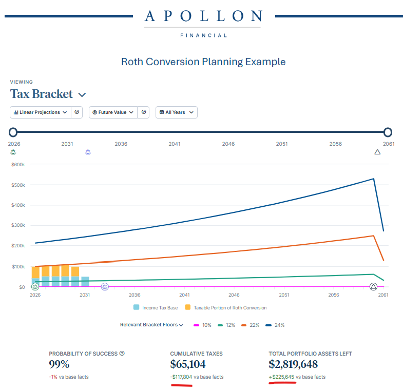 Roth conversion strategy tax report